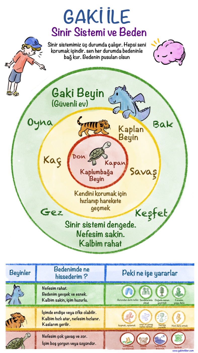 Gaki ile Sinir Sistemi ve Beden